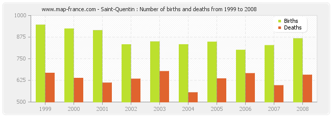 Saint-Quentin : Number of births and deaths from 1999 to 2008