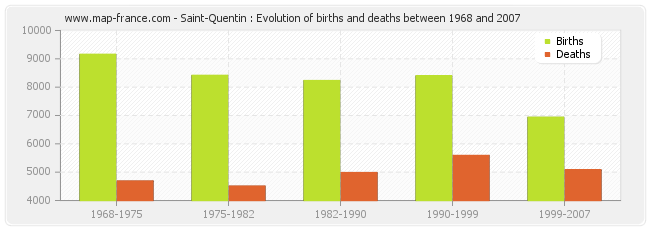 Saint-Quentin : Evolution of births and deaths between 1968 and 2007