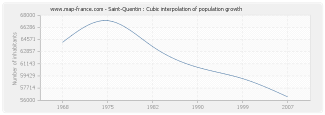 Saint-Quentin : Cubic interpolation of population growth