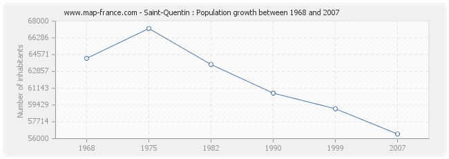 Population Saint-Quentin