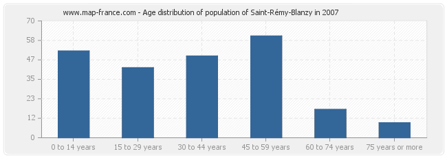 Age distribution of population of Saint-Rémy-Blanzy in 2007