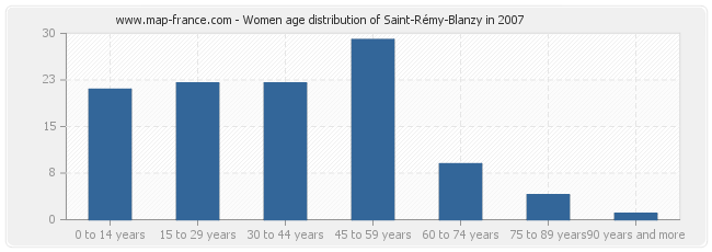 Women age distribution of Saint-Rémy-Blanzy in 2007