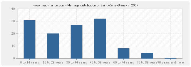 Men age distribution of Saint-Rémy-Blanzy in 2007