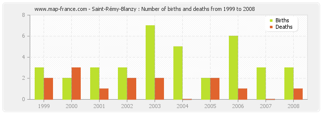 Saint-Rémy-Blanzy : Number of births and deaths from 1999 to 2008