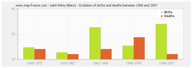 Saint-Rémy-Blanzy : Evolution of births and deaths between 1968 and 2007