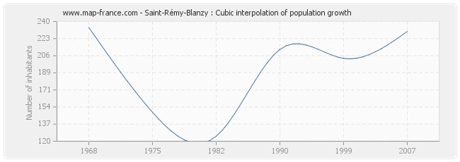 Saint-Rémy-Blanzy : Cubic interpolation of population growth
