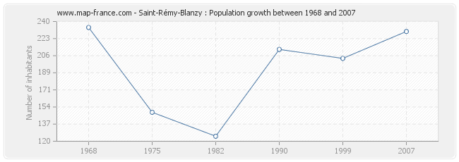 Population Saint-Rémy-Blanzy