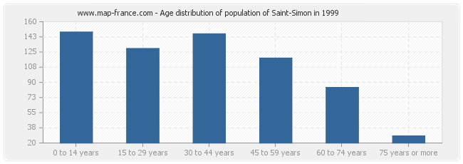 Age distribution of population of Saint-Simon in 1999