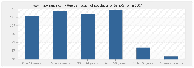 Age distribution of population of Saint-Simon in 2007