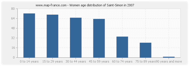 Women age distribution of Saint-Simon in 2007