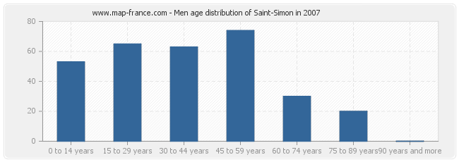 Men age distribution of Saint-Simon in 2007