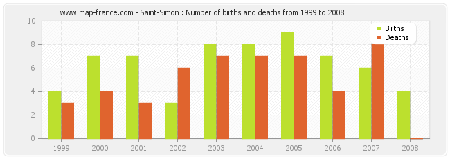 Saint-Simon : Number of births and deaths from 1999 to 2008
