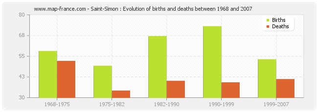 Saint-Simon : Evolution of births and deaths between 1968 and 2007