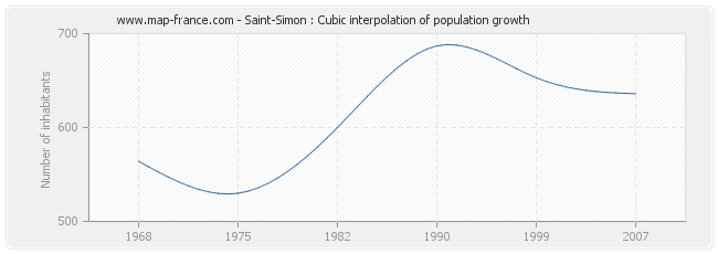 Saint-Simon : Cubic interpolation of population growth