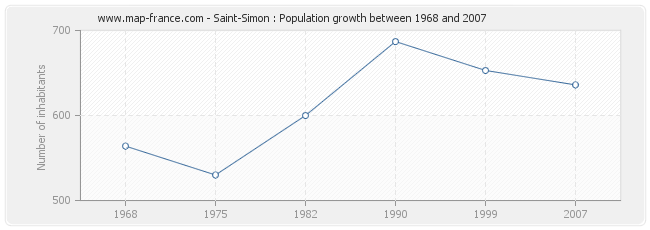 Population Saint-Simon