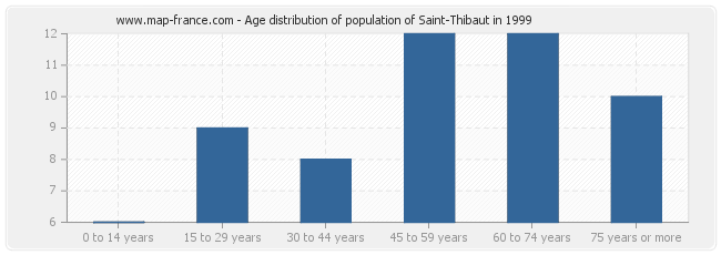 Age distribution of population of Saint-Thibaut in 1999