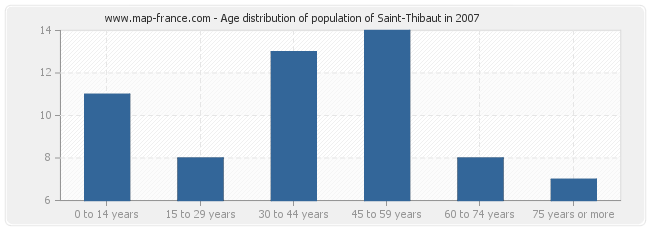 Age distribution of population of Saint-Thibaut in 2007