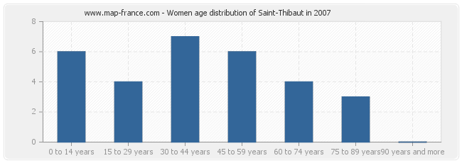 Women age distribution of Saint-Thibaut in 2007