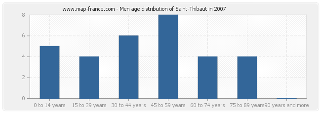 Men age distribution of Saint-Thibaut in 2007