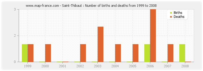 Saint-Thibaut : Number of births and deaths from 1999 to 2008