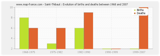 Saint-Thibaut : Evolution of births and deaths between 1968 and 2007