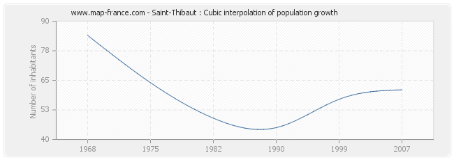 Saint-Thibaut : Cubic interpolation of population growth