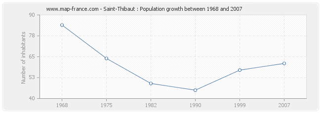 Population Saint-Thibaut