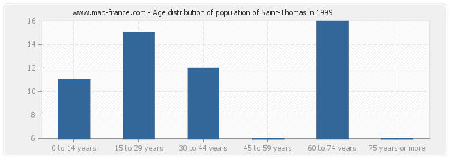 Age distribution of population of Saint-Thomas in 1999
