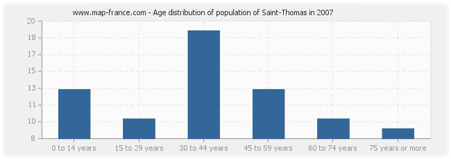 Age distribution of population of Saint-Thomas in 2007
