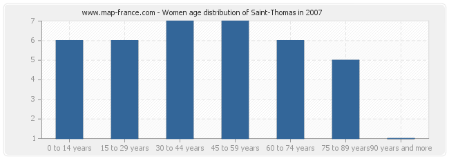 Women age distribution of Saint-Thomas in 2007