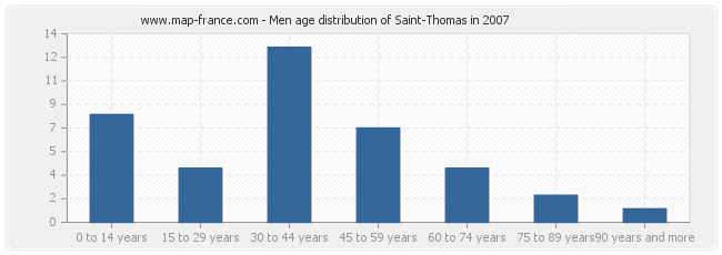 Men age distribution of Saint-Thomas in 2007