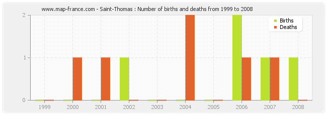 Saint-Thomas : Number of births and deaths from 1999 to 2008