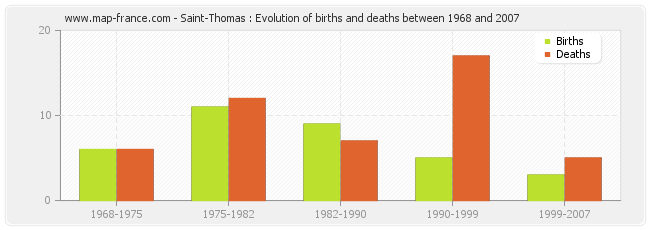 Saint-Thomas : Evolution of births and deaths between 1968 and 2007