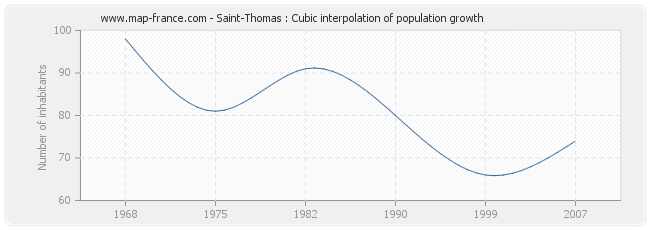 Saint-Thomas : Cubic interpolation of population growth