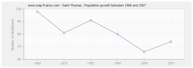Population Saint-Thomas