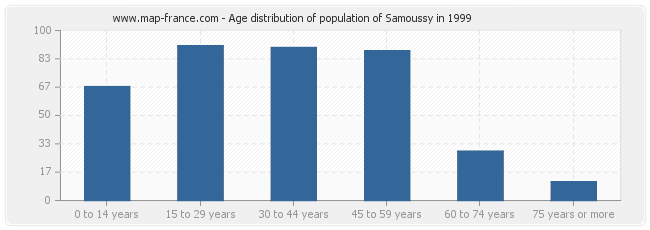 Age distribution of population of Samoussy in 1999