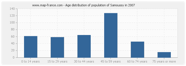 Age distribution of population of Samoussy in 2007