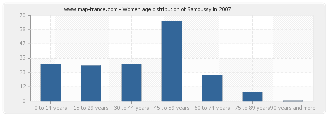 Women age distribution of Samoussy in 2007