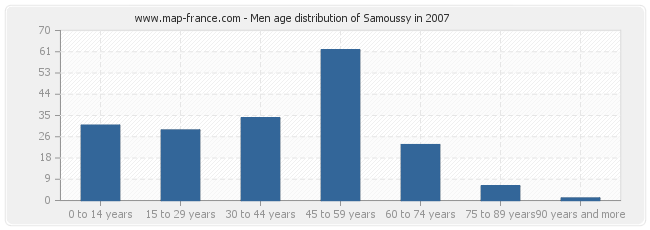 Men age distribution of Samoussy in 2007