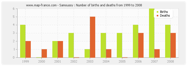 Samoussy : Number of births and deaths from 1999 to 2008