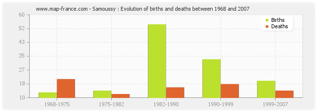 Samoussy : Evolution of births and deaths between 1968 and 2007