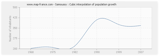 Samoussy : Cubic interpolation of population growth
