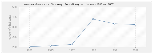 Population Samoussy