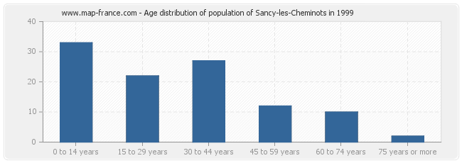 Age distribution of population of Sancy-les-Cheminots in 1999