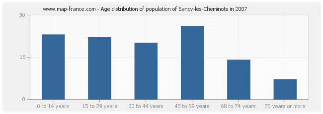 Age distribution of population of Sancy-les-Cheminots in 2007