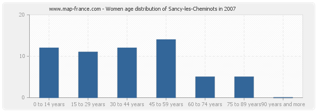 Women age distribution of Sancy-les-Cheminots in 2007