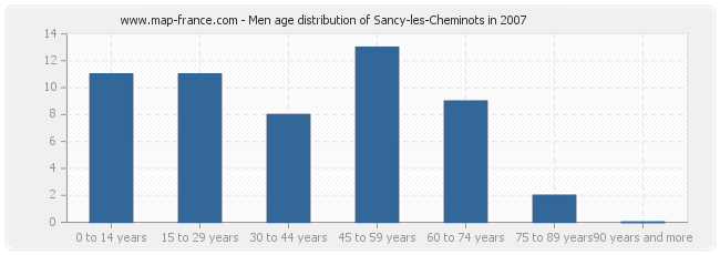 Men age distribution of Sancy-les-Cheminots in 2007