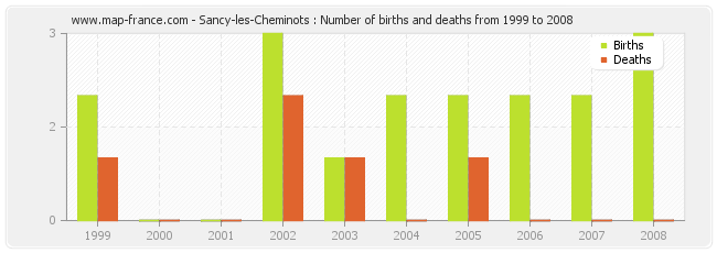 Sancy-les-Cheminots : Number of births and deaths from 1999 to 2008