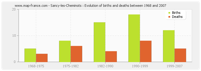 Sancy-les-Cheminots : Evolution of births and deaths between 1968 and 2007