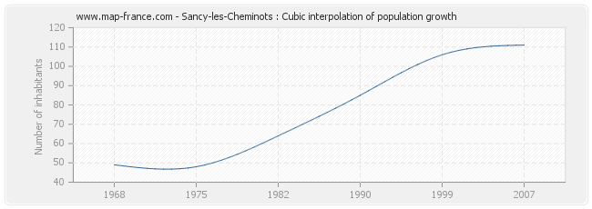 Sancy-les-Cheminots : Cubic interpolation of population growth